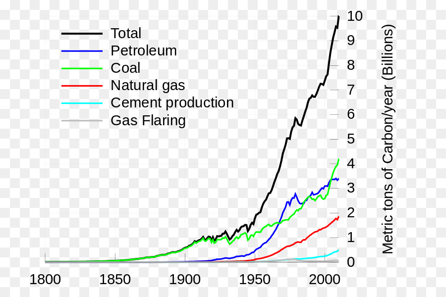 Karbon Emisyon Grafiği，Petrol PNG