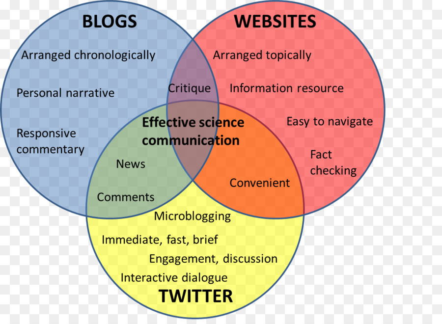 Iletişim，Blog PNG