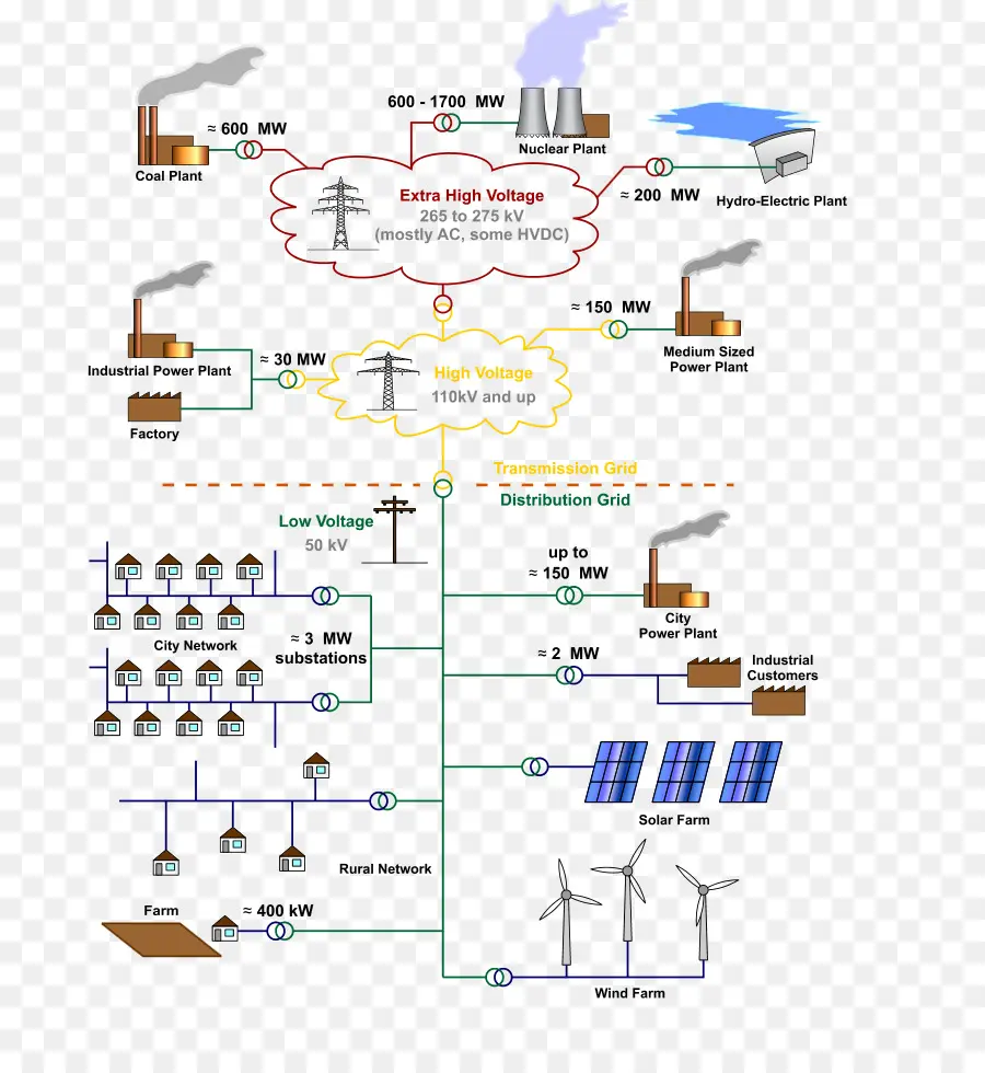 Güç Şebekesi Şeması，Elektrik PNG