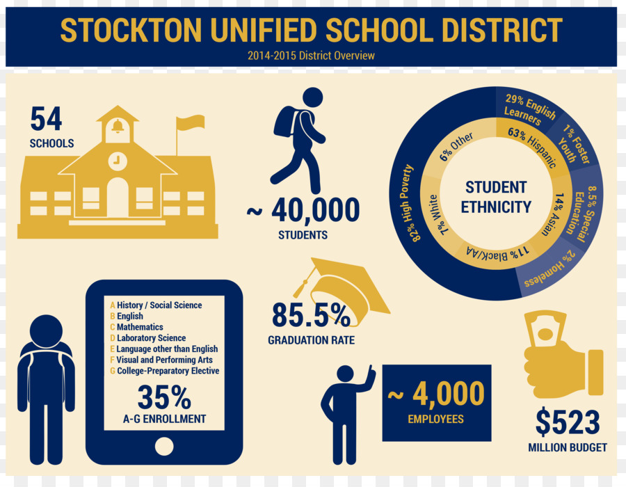 Stockton Unified School District，Okul PNG