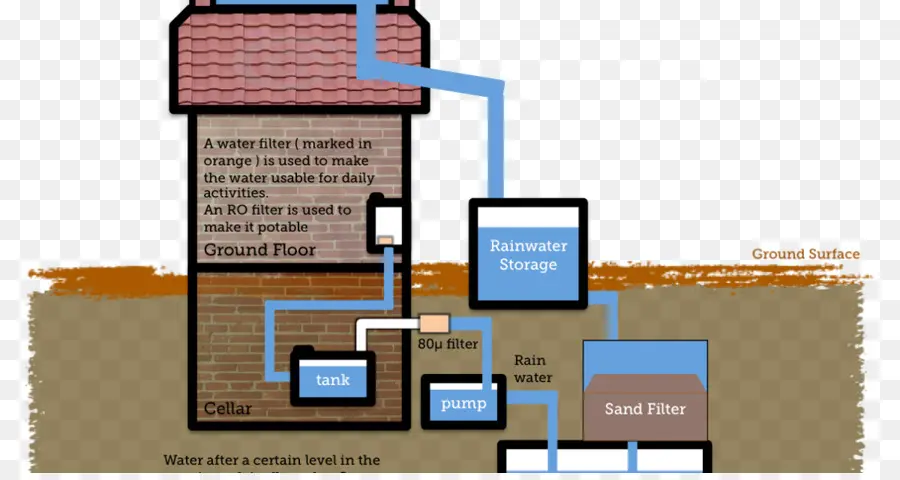 Su Filtrasyon Sistemi，Yağmur Suyu Depolama PNG