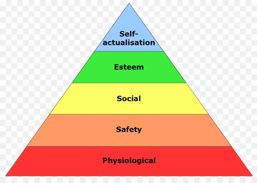 Maslow'un İhtiyaçlar Hiyerarşisi，Piramit PNG