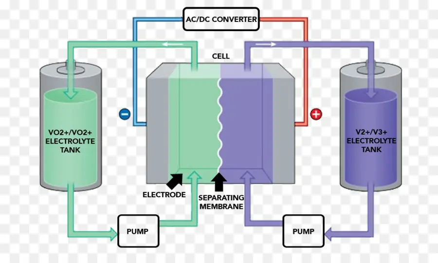 Akış Pil Şeması，Enerji PNG