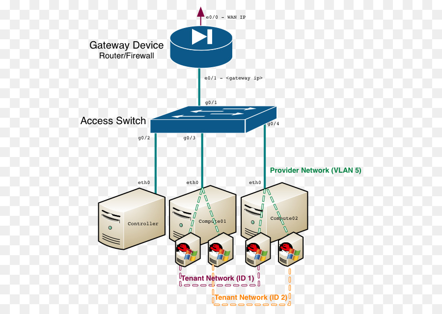 Openstack，Bilgisayar Ağ PNG