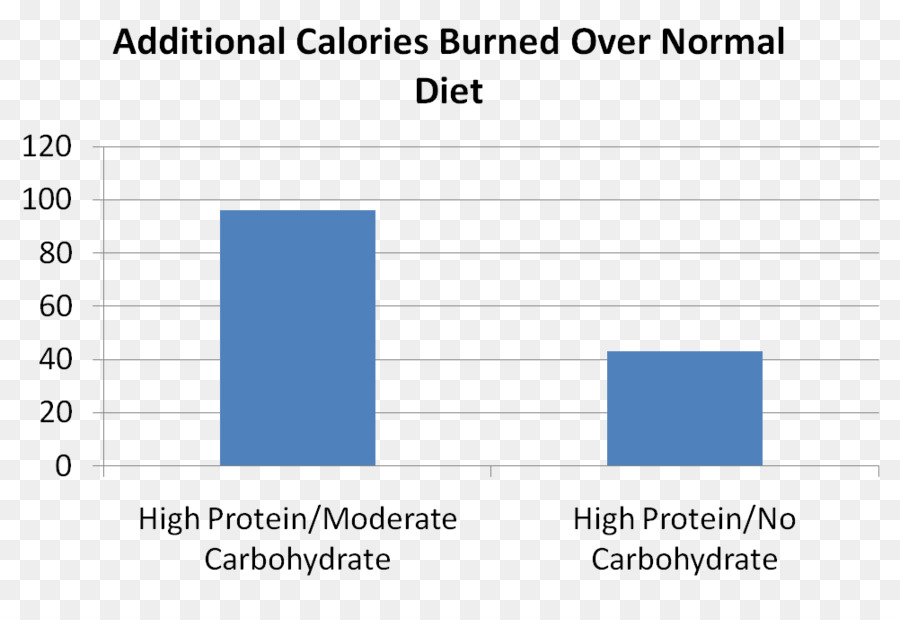 Şişmanlar Neden，Lowcarbohydrate Diyet PNG