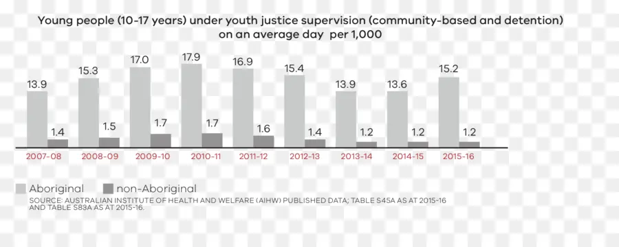 Gençlik Adaleti Denetimi，İstatistikler PNG