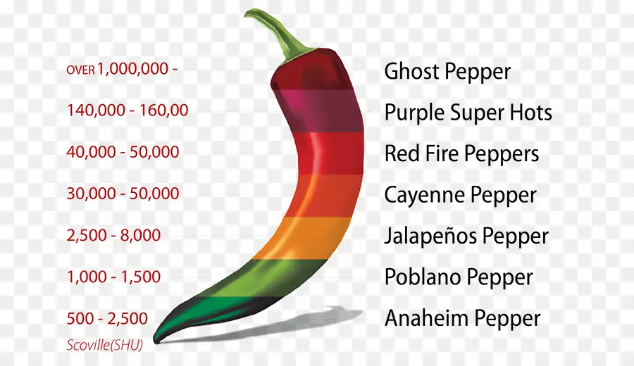 Scoville Ölçeği，Biberler PNG