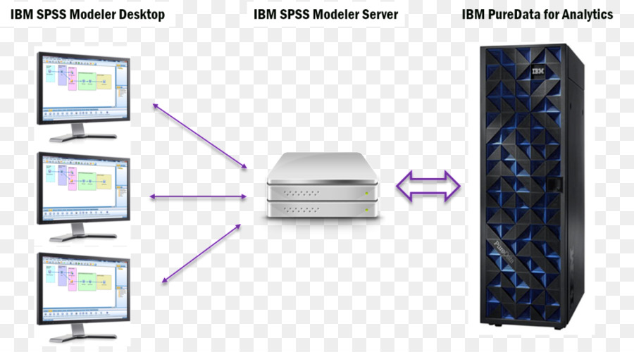 Sunucular，Ibm'in PNG