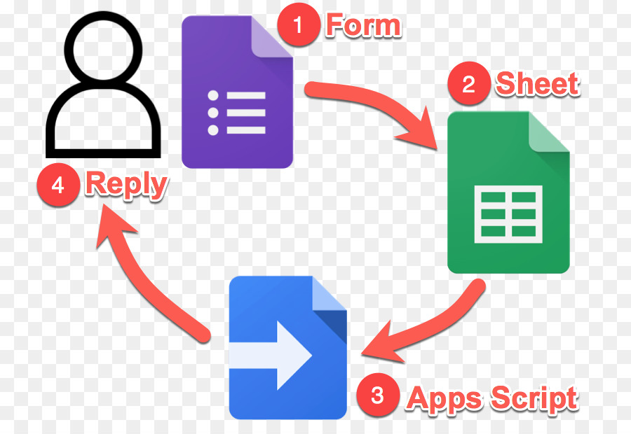 Google Formları，Iş Akışı PNG