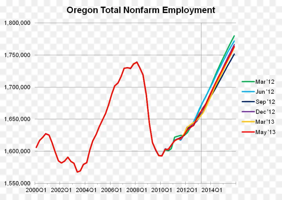 İstihdam Grafiği，Oregon PNG