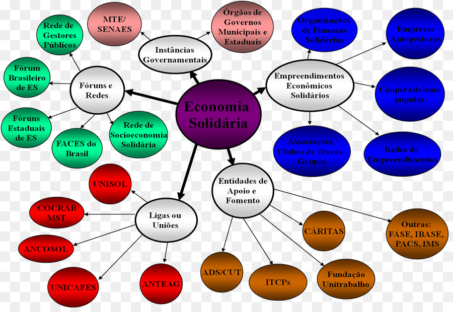 Dayanışma Ekonomisi，Ekonomi PNG