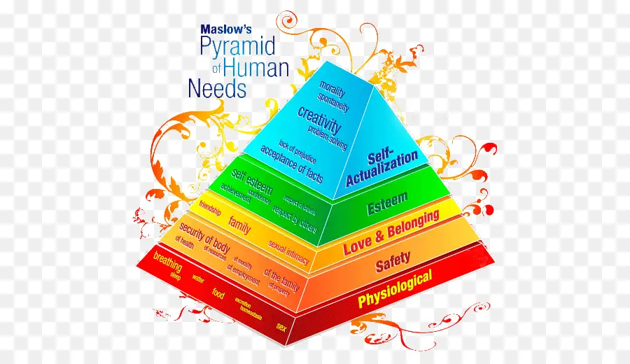 Piramit，Maslow'un PNG