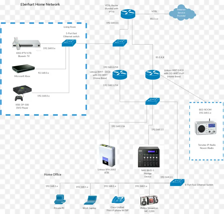 Ağ Şeması，Ev Ağı PNG