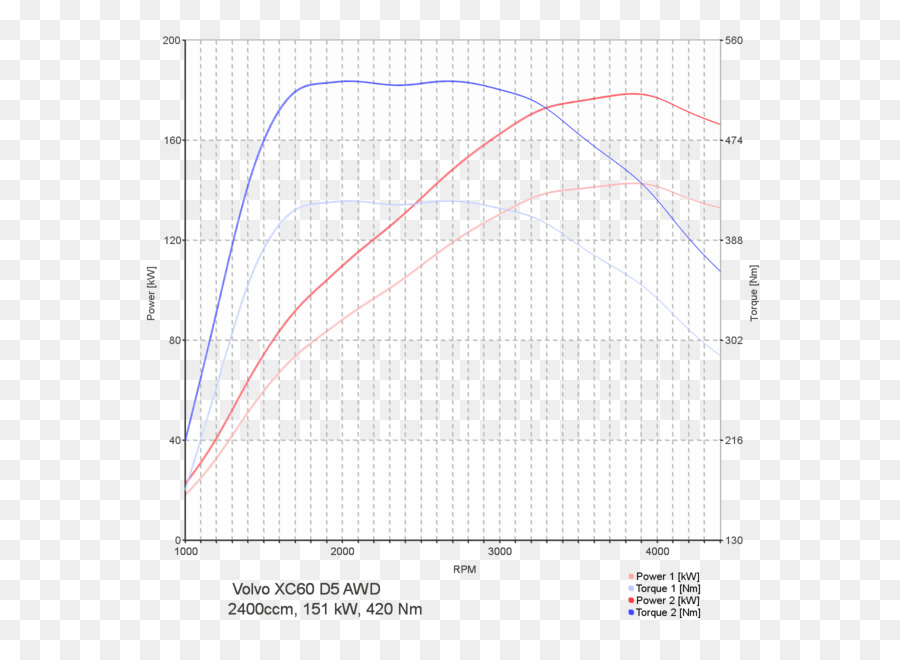Güç Ve Tork Grafiği，Grafik PNG