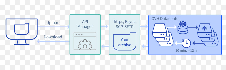 Bulut Depolama，Ovh PNG