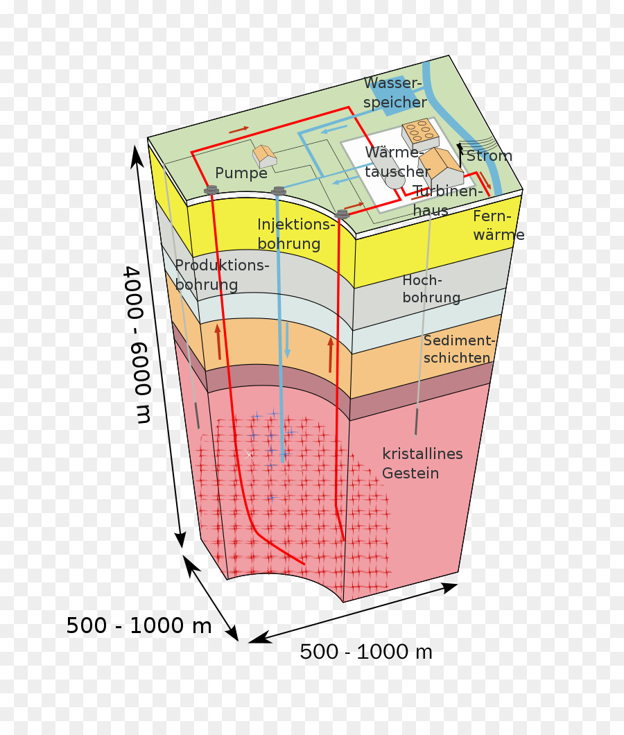 Jeotermal Enerji，Geliştirilmiş Jeotermal Sistem PNG