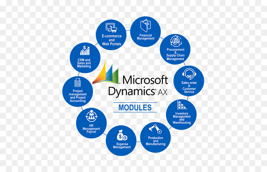 Microsoft Dynamics Ax，Modüller PNG