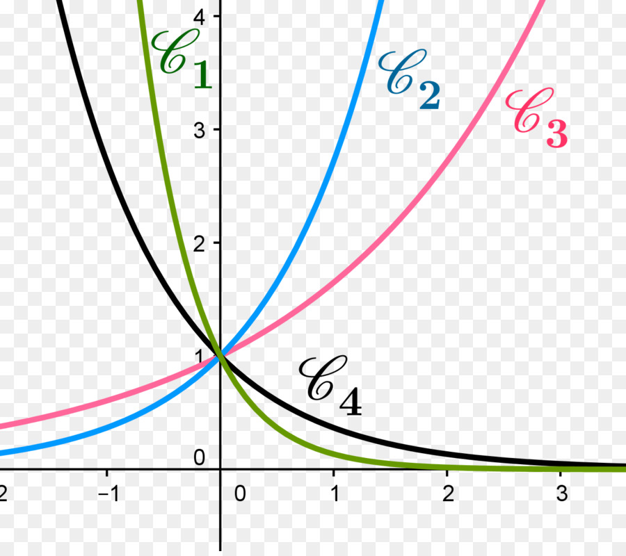 Grafik，Eğriler PNG