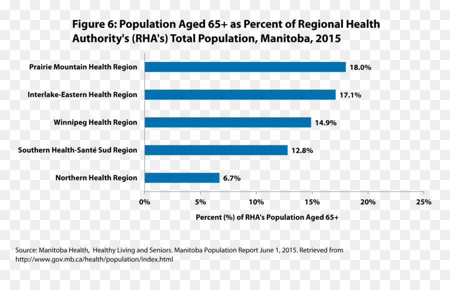 Dahil Winnipeg，Nüfus Yaşlanması PNG