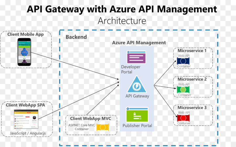 Api Ağ Geçidi Diyagramı，Azure PNG