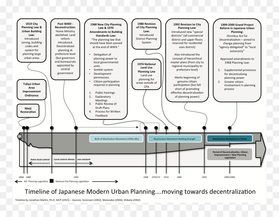 Zaman çizelgesi，Kentsel Planlama PNG