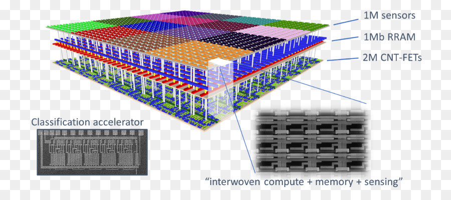 Makine öğrenmesi，Elektronik Bileşen PNG