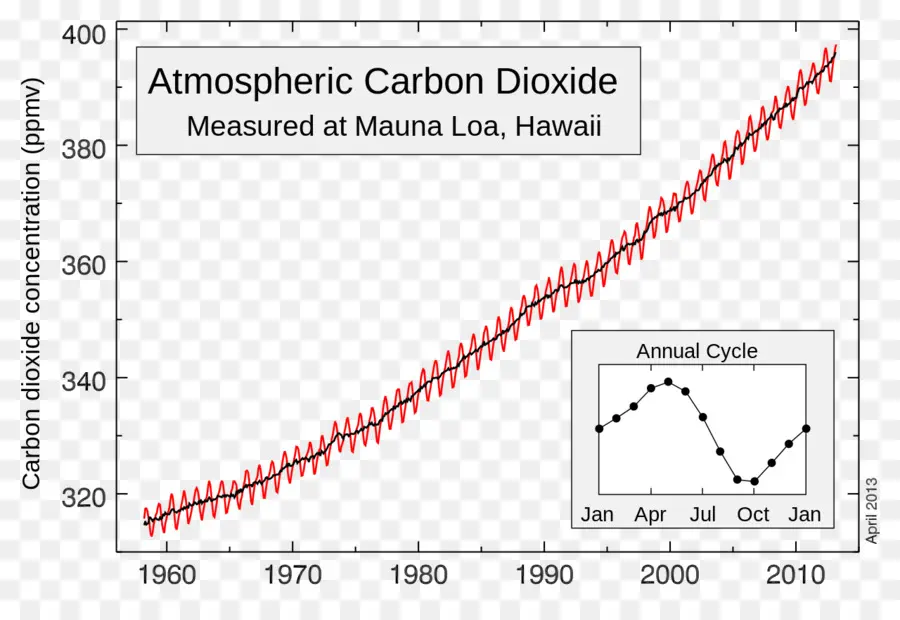 Co2 Grafiği，İklim PNG