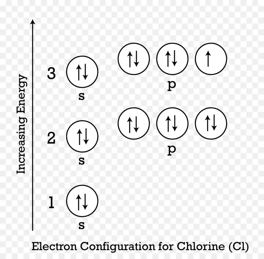 Elektron Yapılandırması，Klor PNG