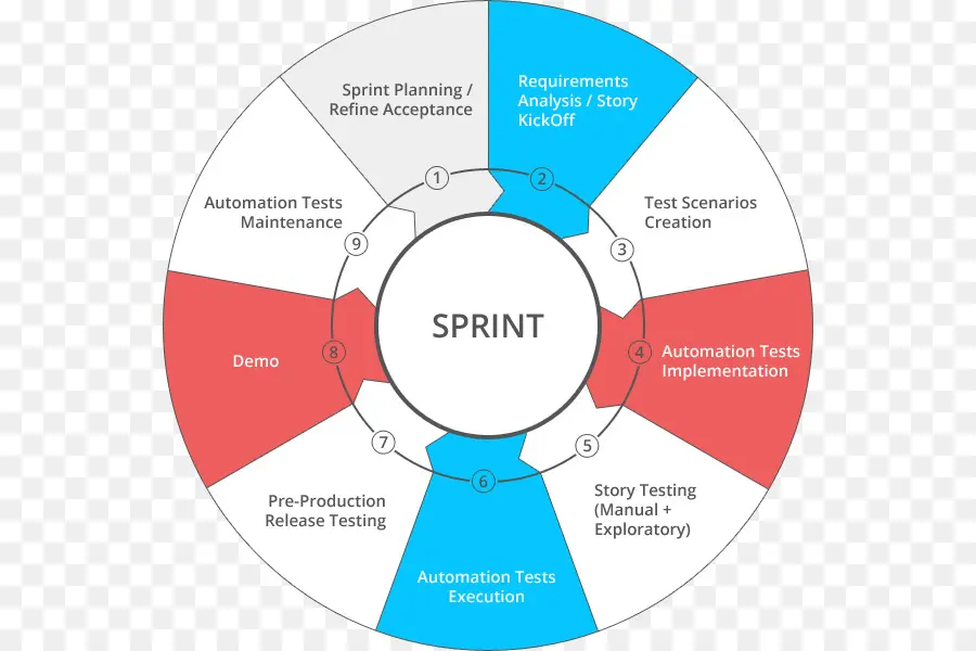 Sprint Diyagramı，Atik PNG