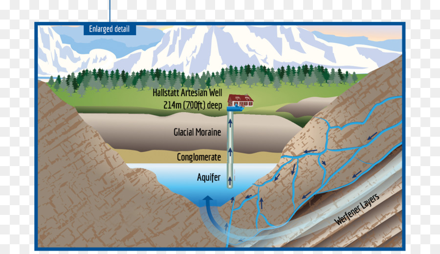 Su Kaynakları，Ekolojik PNG