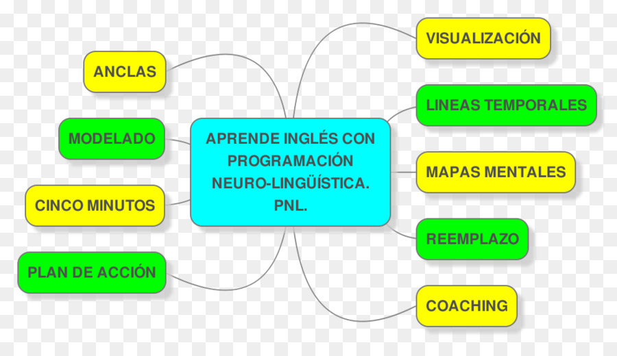 Neurolinguistic Programlama，Marka PNG
