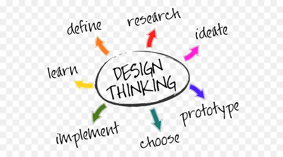 Tasarım Düşünce Şeması，Tasarım PNG