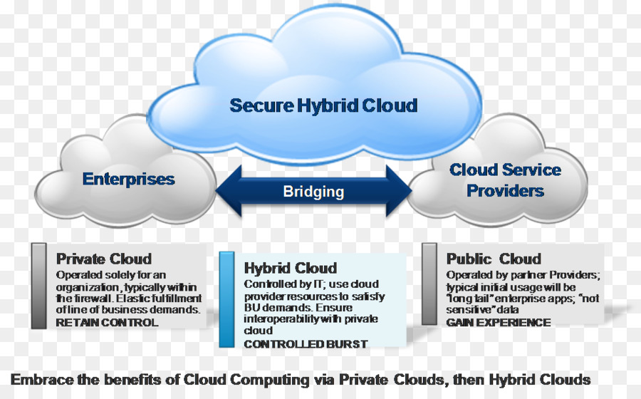 Hibrit Bulut Şeması，Bulut Bilişim PNG