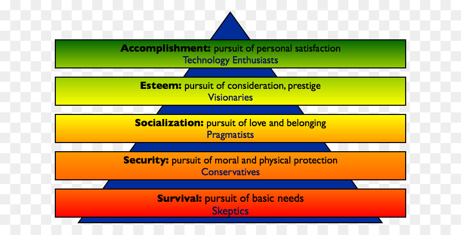 Maslow Un Ihtiyaçlar Hiyerarşisi，Hiyerarşi PNG