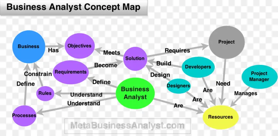 İş Analisti Kavram Haritası，İşletme PNG