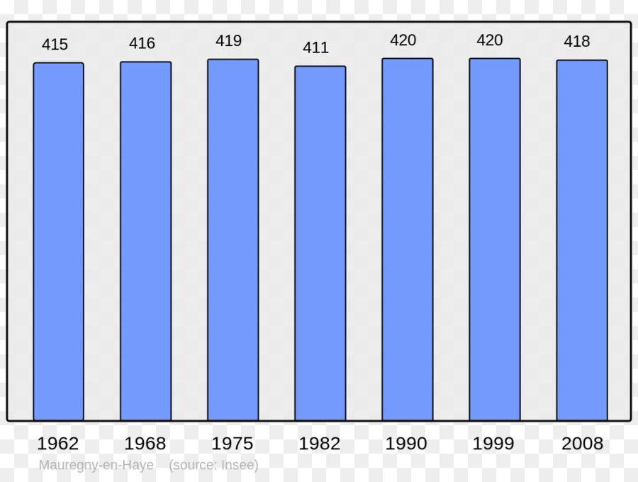 Angoulême，Demografi PNG