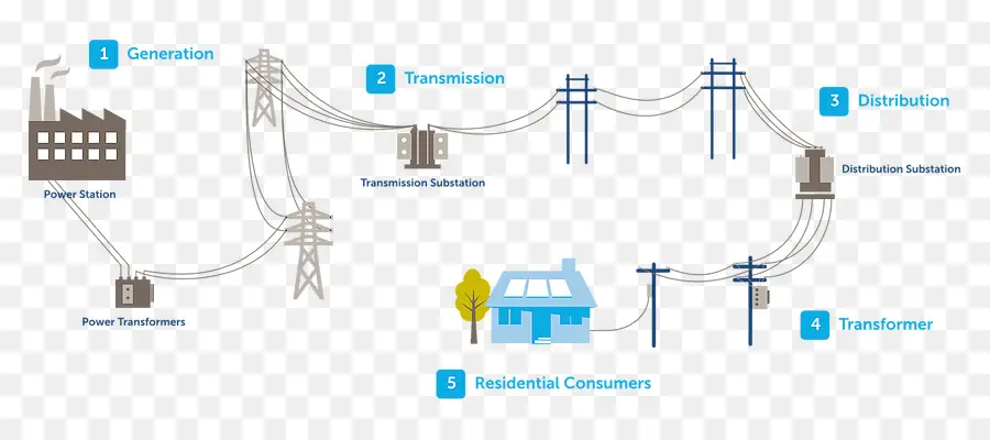 Güç Şebekesi，Elektrik PNG