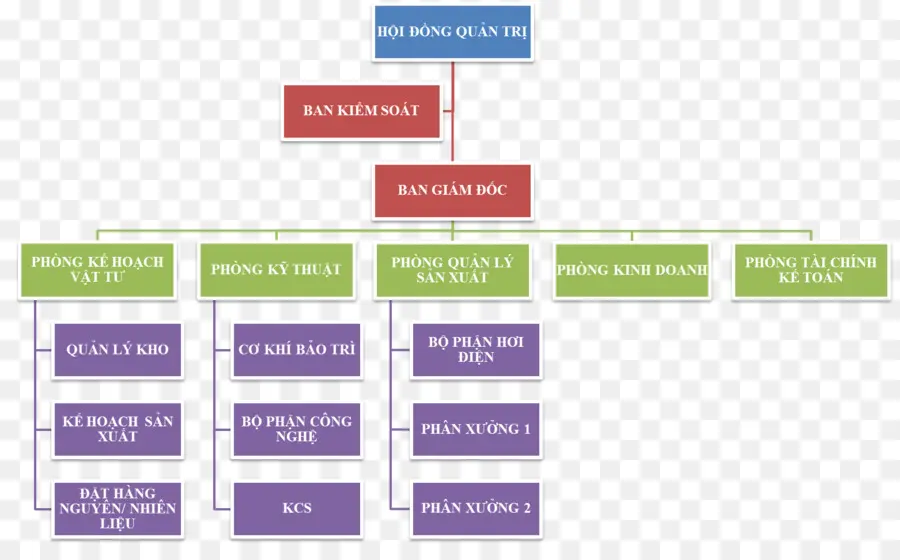 Organizasyon şeması，Yapı PNG