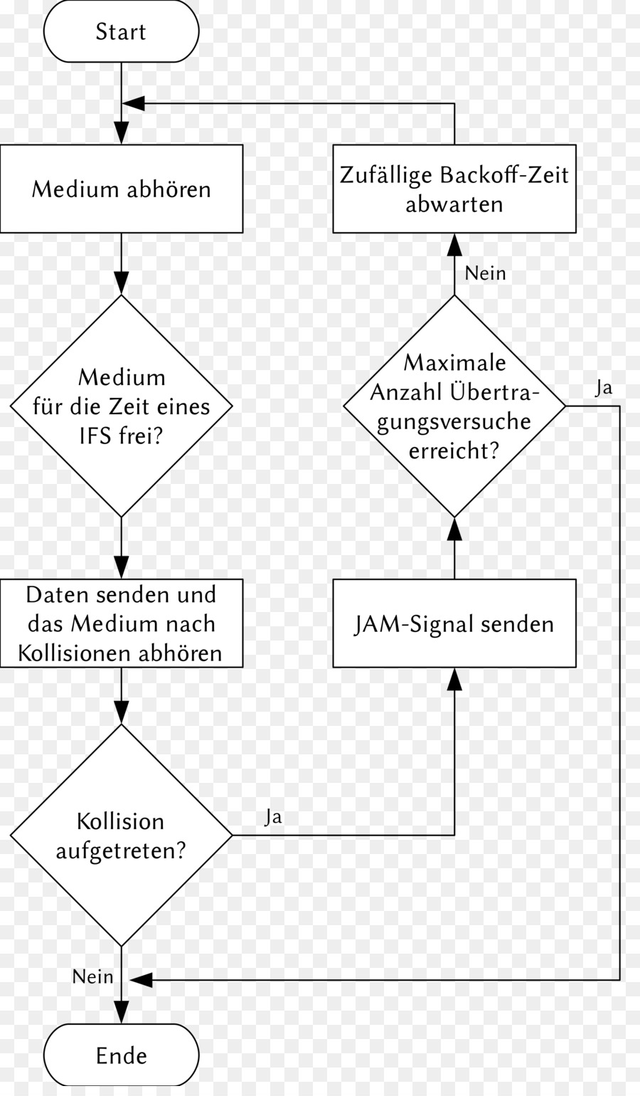 Diyagramı，çarpışma Algılama Ile Carriersense çoklu Erişim PNG