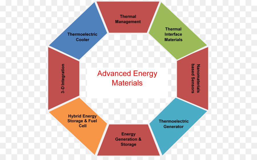 Gelişmiş Enerji Malzemeleri，Enerji Malzemeleri PNG