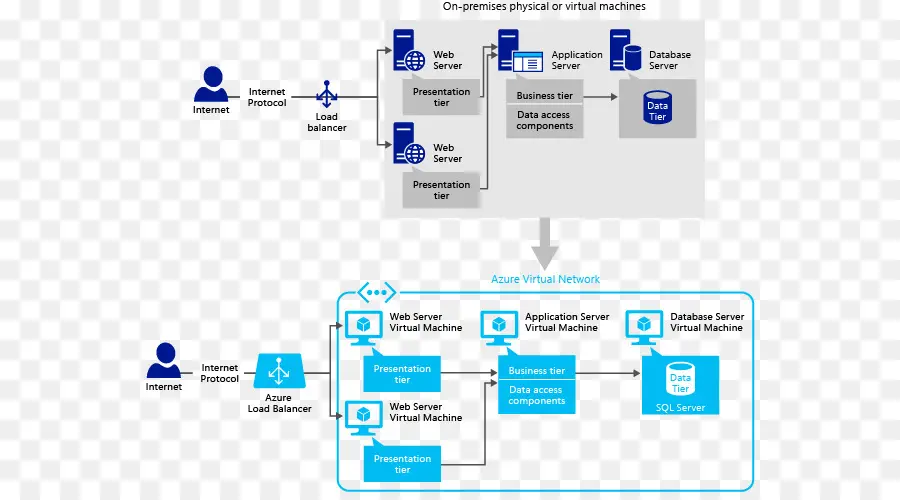 Azure Ağ Diyagramı，Bulut PNG