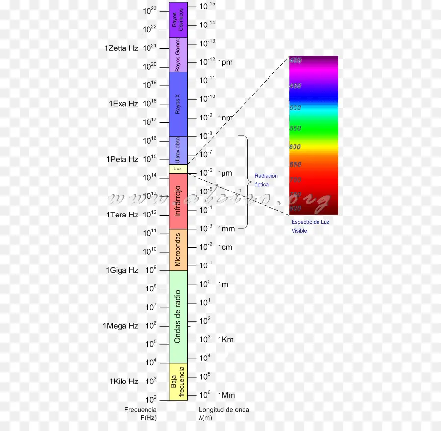 Elektromanyetik Spektrum，Sıklık PNG