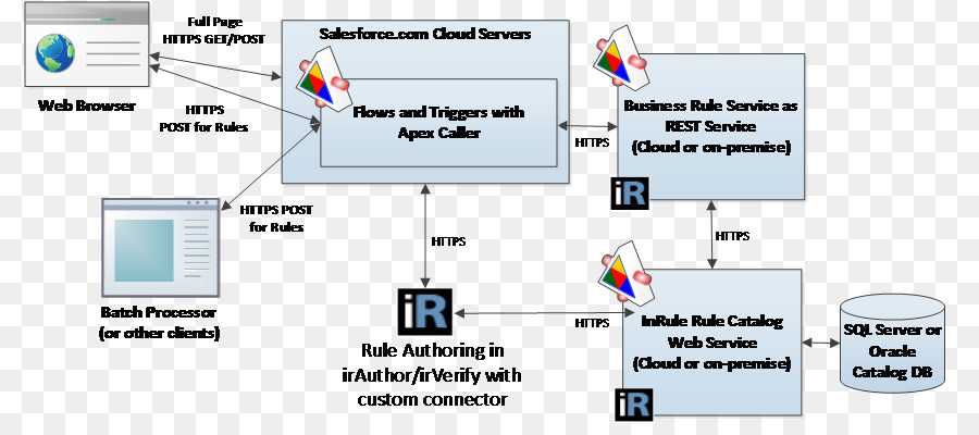 Diyagramı，Salesforcecom PNG