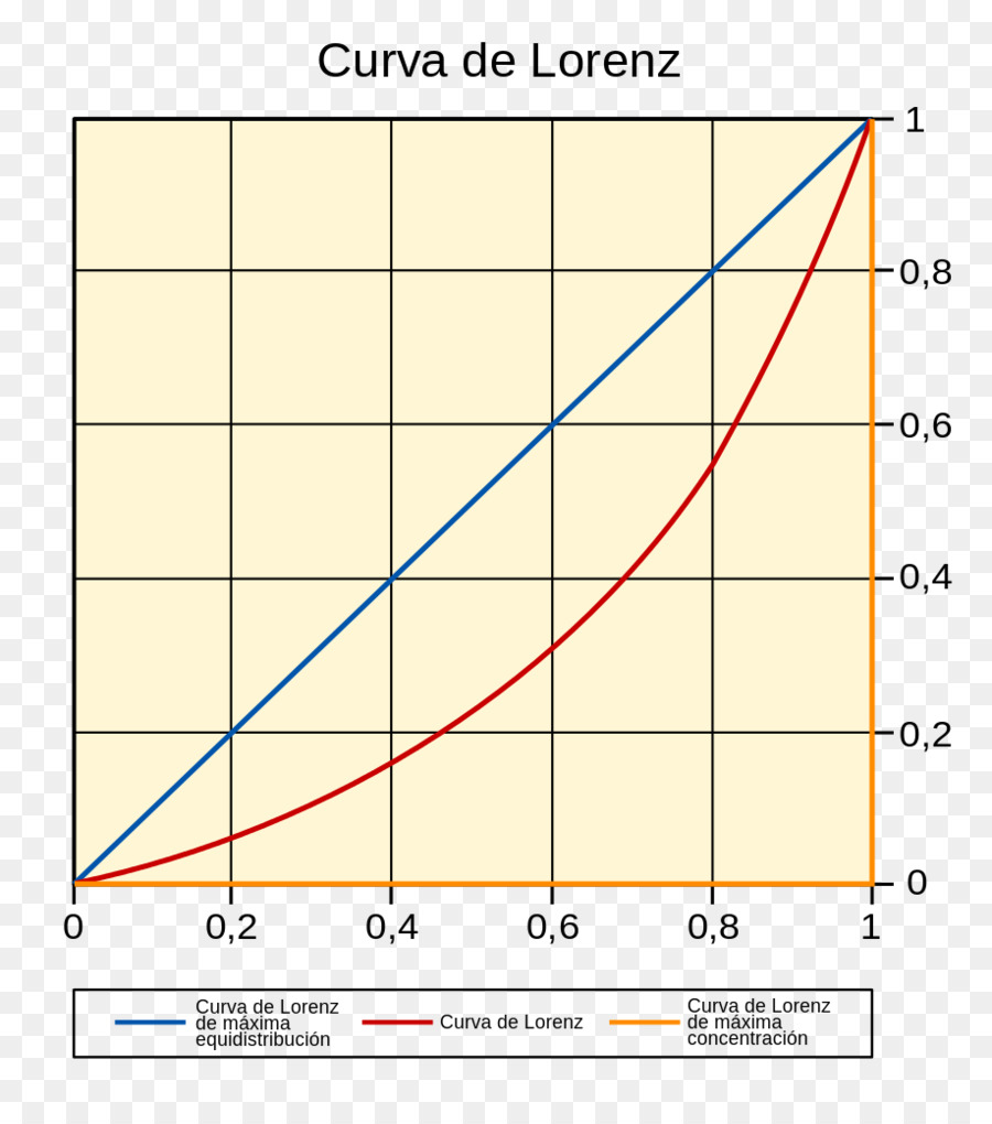 Lorenz Eğrisi，Ekonomi PNG