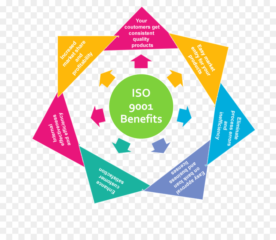 Iso 9000，Standardizasyon Için Uluslararası Organizasyon PNG