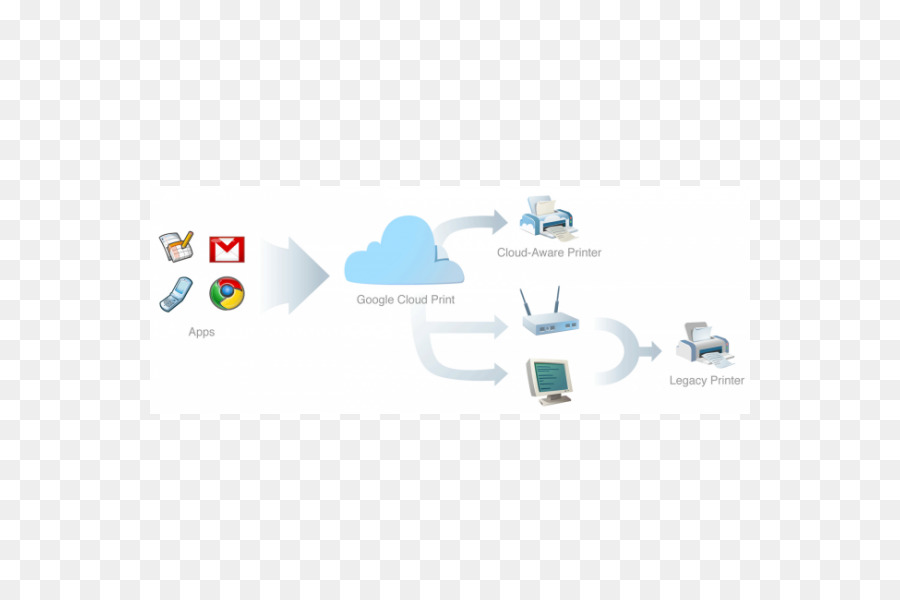 Google Cloud Print，Bulut Bilişim PNG