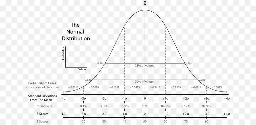 Normal Dağılım，İstatistikler PNG