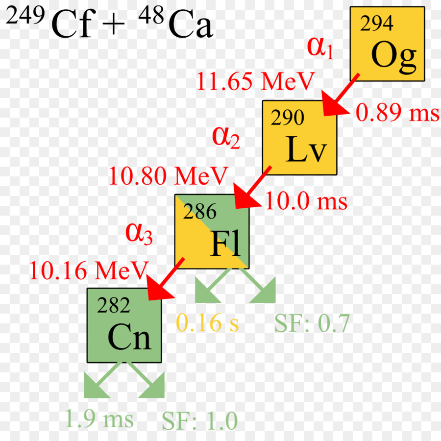 Oganesson，Kimyasal Element PNG