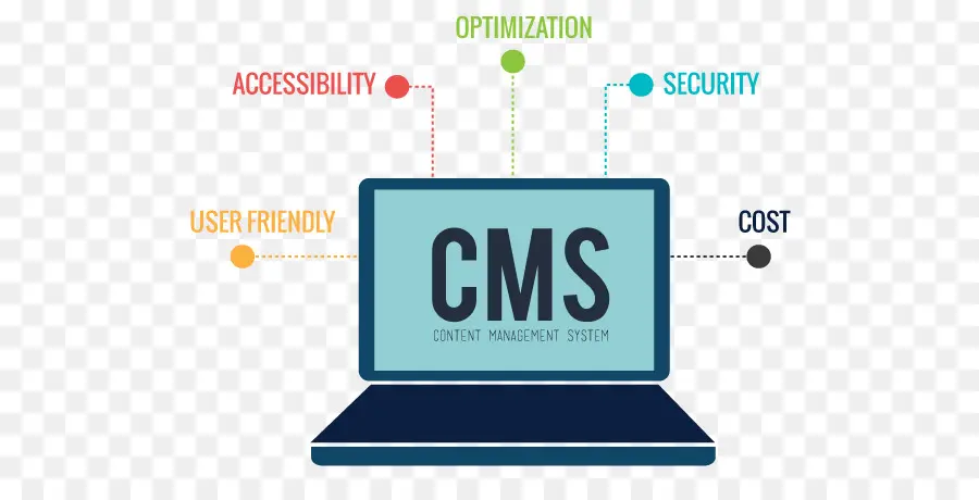 Cms，İçerik Yönetim Sistemi PNG