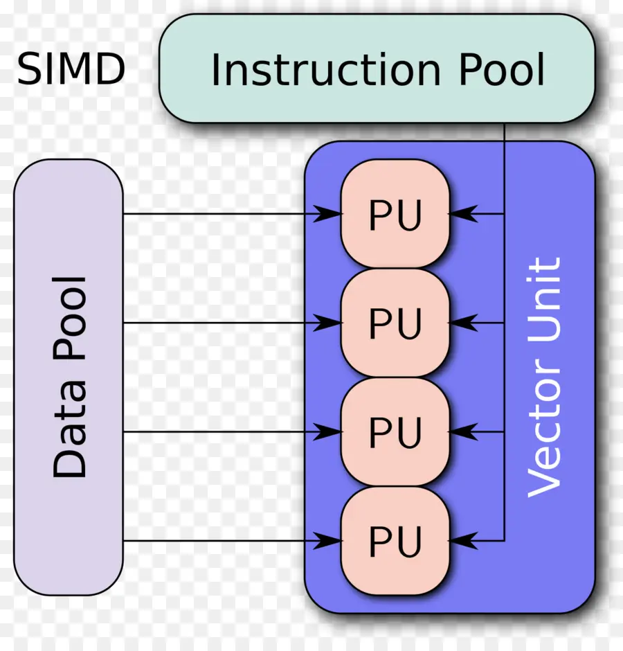 Simd Şeması，Vektör Birimi PNG